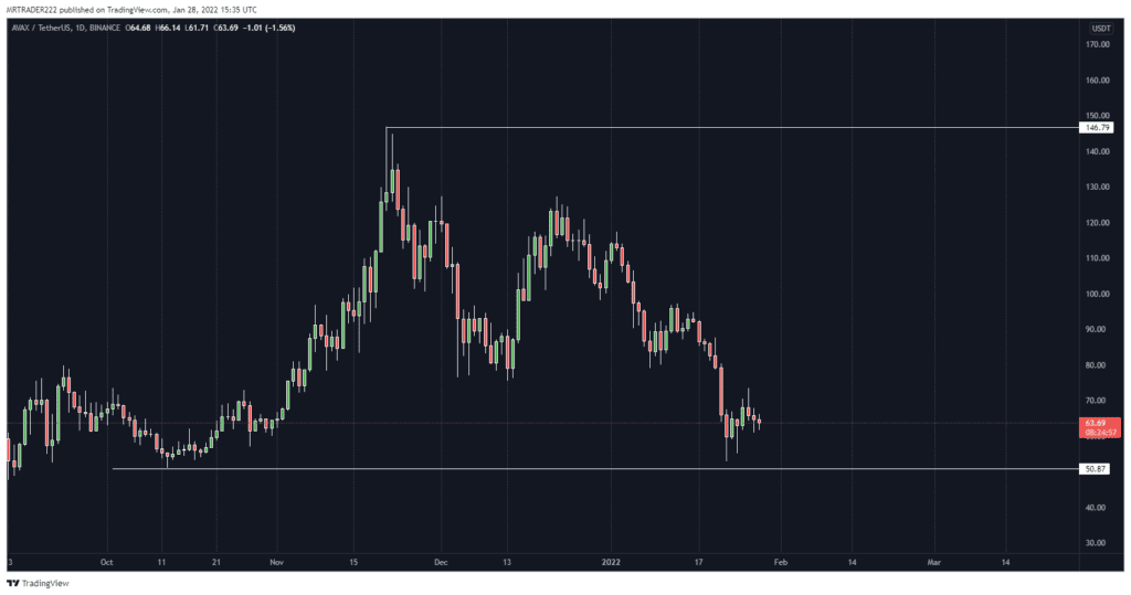 سعر عملة AVAX